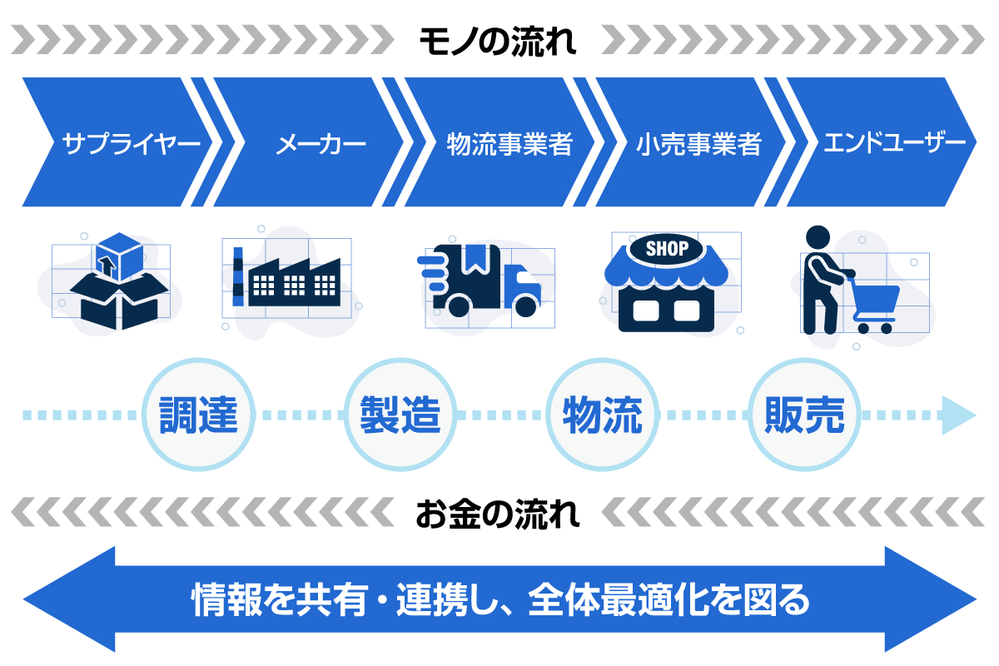 サプライチェーンマネジメント（scm）とは？意味やメリット、事例を解説 Koto Online