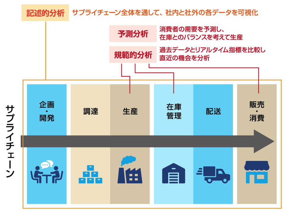 サプライチェーン分析とは？連携のあるべき姿や実施すべき要件を紹介 Koto Online