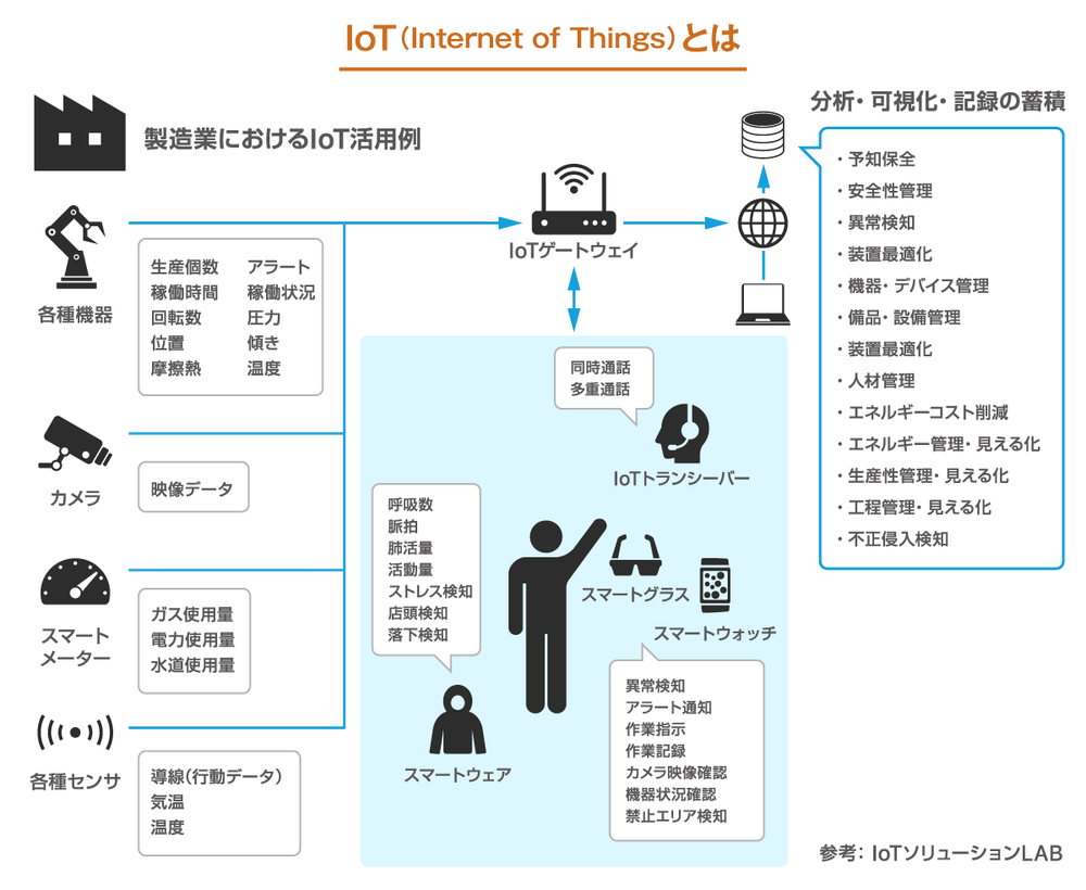 Iot導入事例製造業 | Iot 見える化 事例 : 製造業でIoT化を推進するメリットや課題、事例を紹介 – FEZC