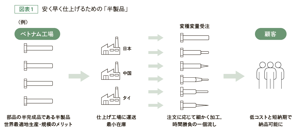 安く早く仕上げるための「半製品」