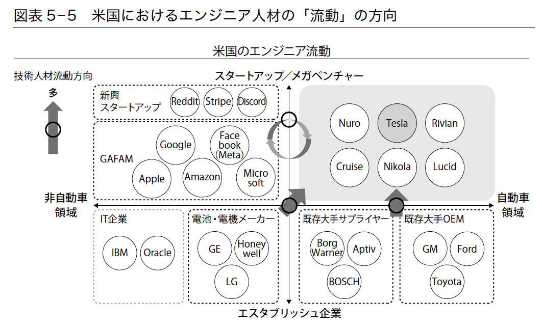 米国のエンジニア流動