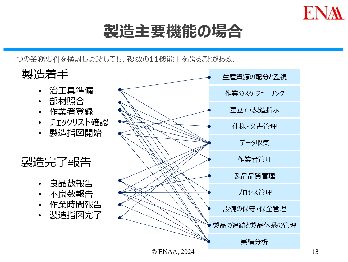 引用：エンジニアリング協会「20241022_スマート工場シンポジウム_A1_第一部 技術ワークショップ」より