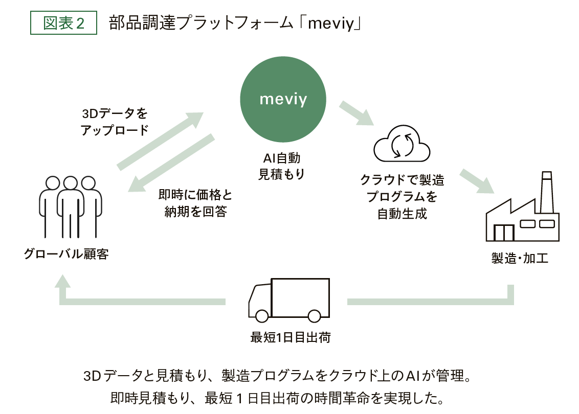 部品調達プラットフォーム「meviy」