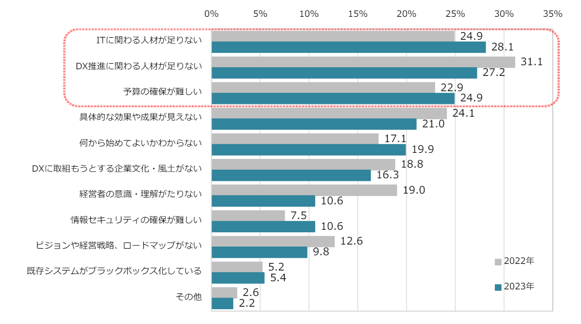 DX推進を妨げる7つの課題