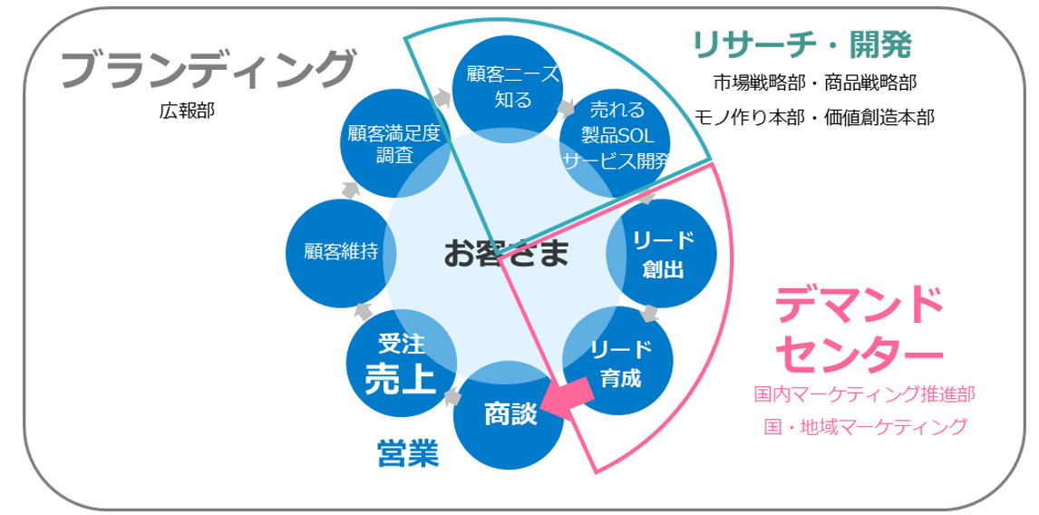 グローバルマーケティング成功への道筋 ～サトーの組織構築と戦略