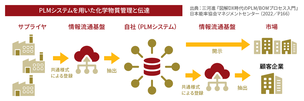 PLMシステムを用いた化学物質管理と伝達