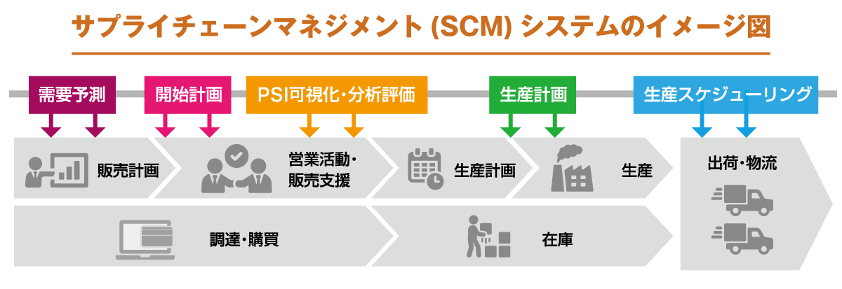 サプライチェーンマネジメント（SCM）