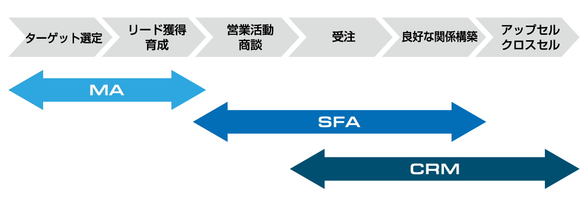 MA、SFA、CRMのイメージ