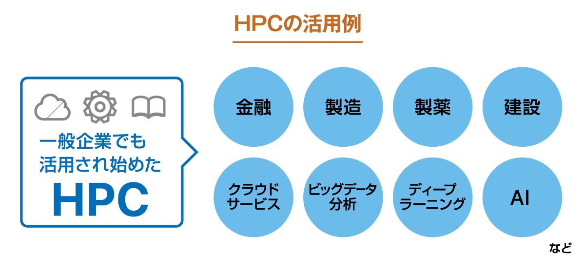 ハイパフォーマンスコンピューティング（HPC）の活用例