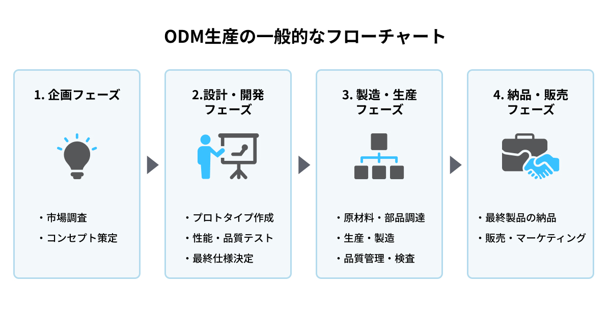ODM