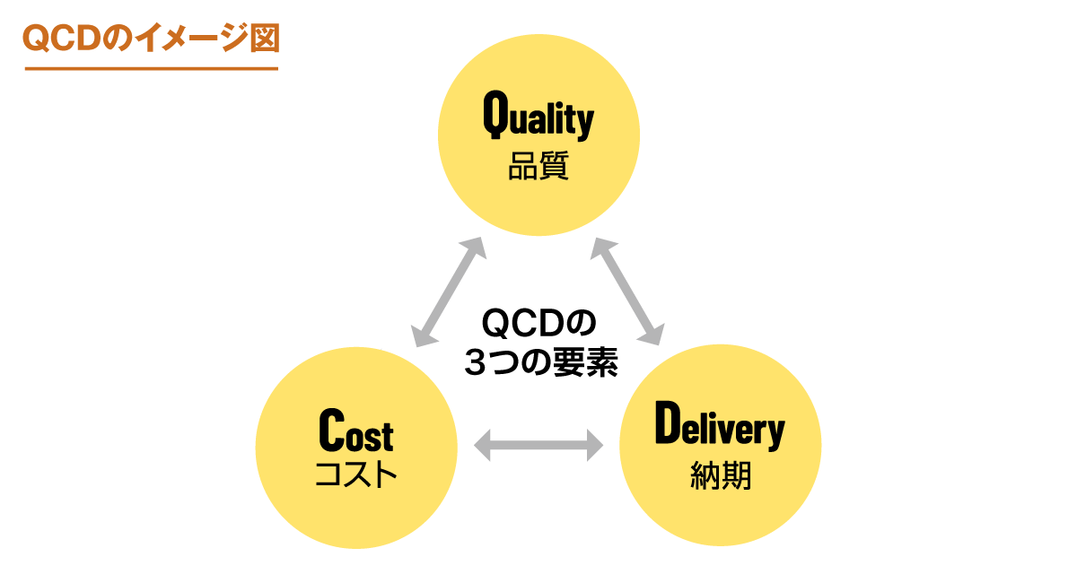 製造業におけるQCDとは？ 優先順位や改善方法などについても解説