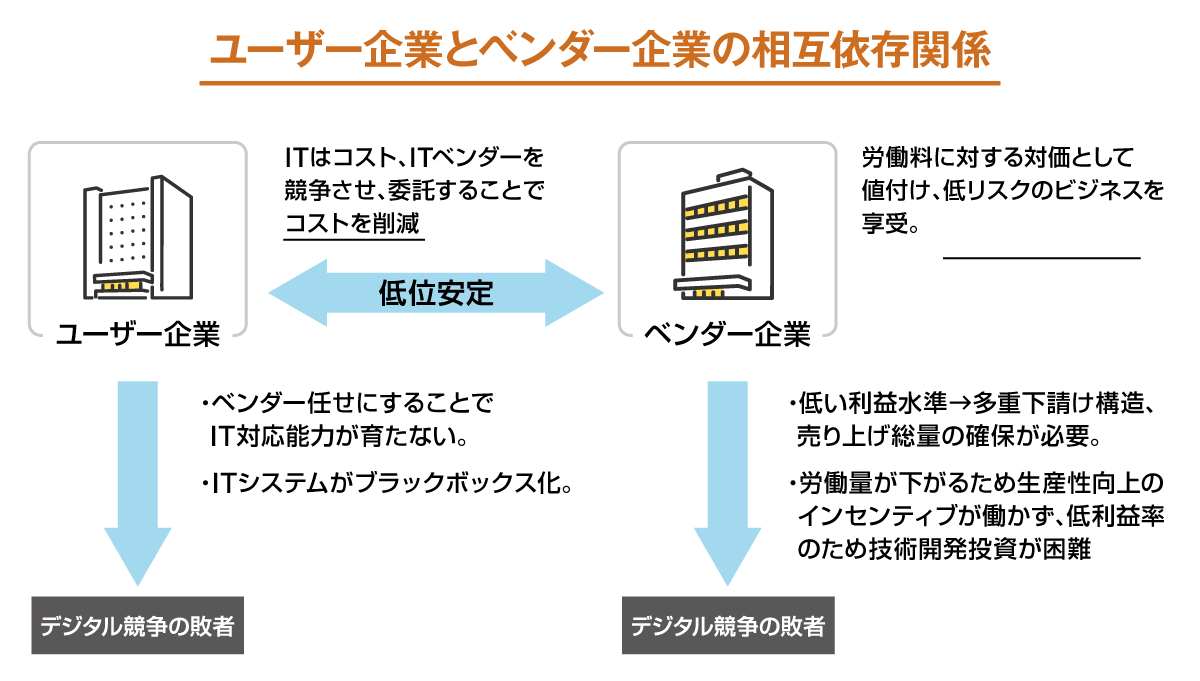 ユーザー企業とベンダー企業の相互依存関係