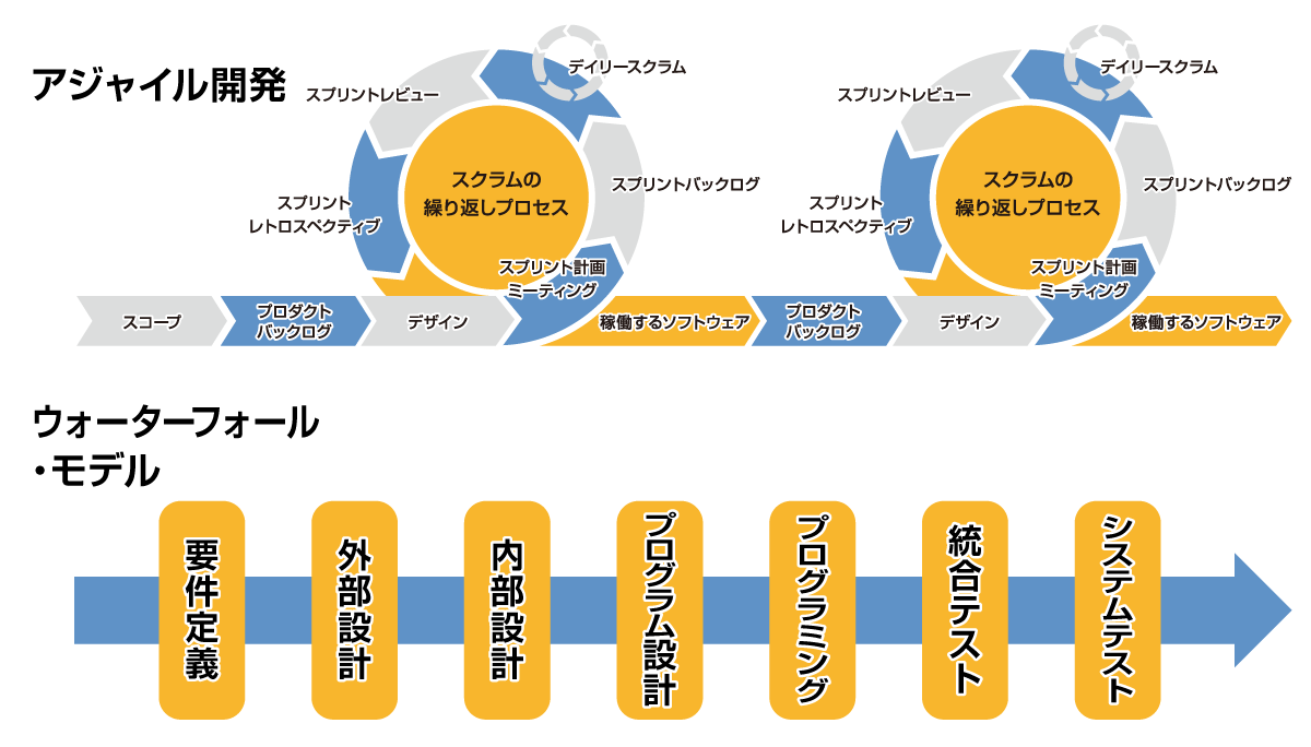 アジャイル開発とは？ スクラム開発の違いとそれぞれのメリットを解説