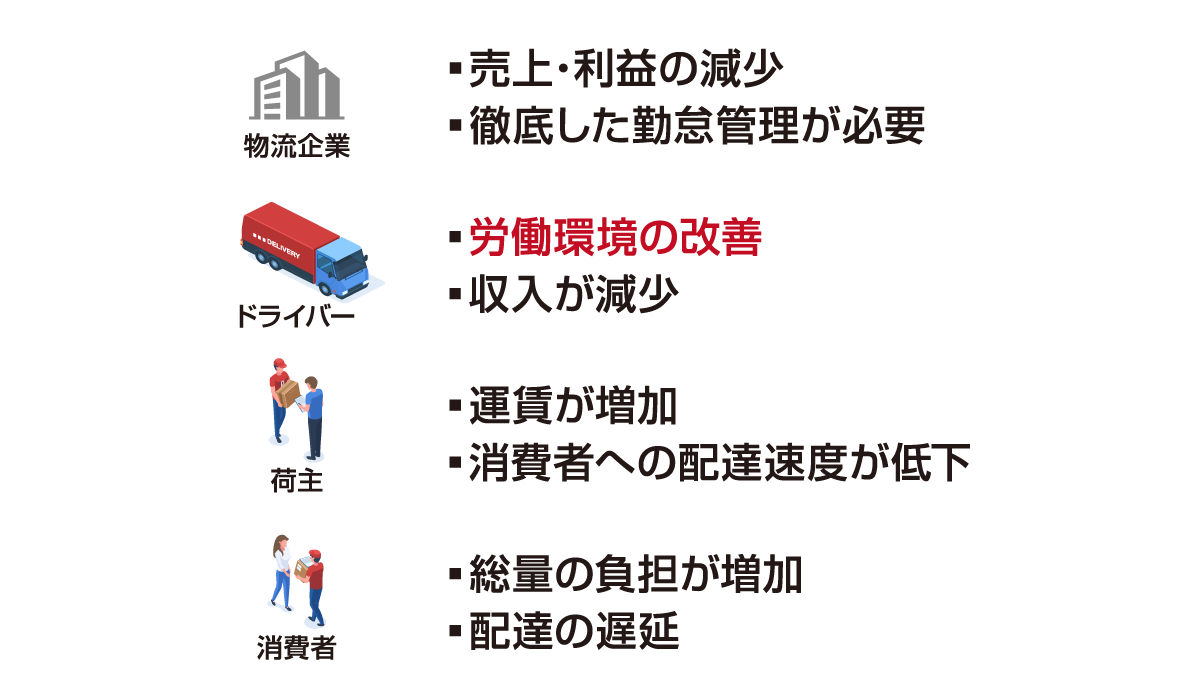 物流の2024年問題が与える影響