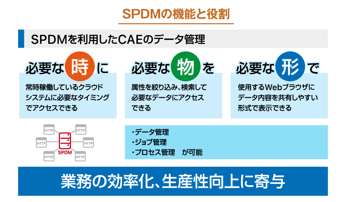 SPDM