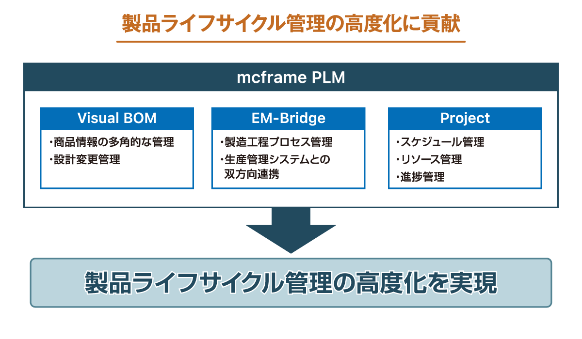 mcframe PLMの特徴