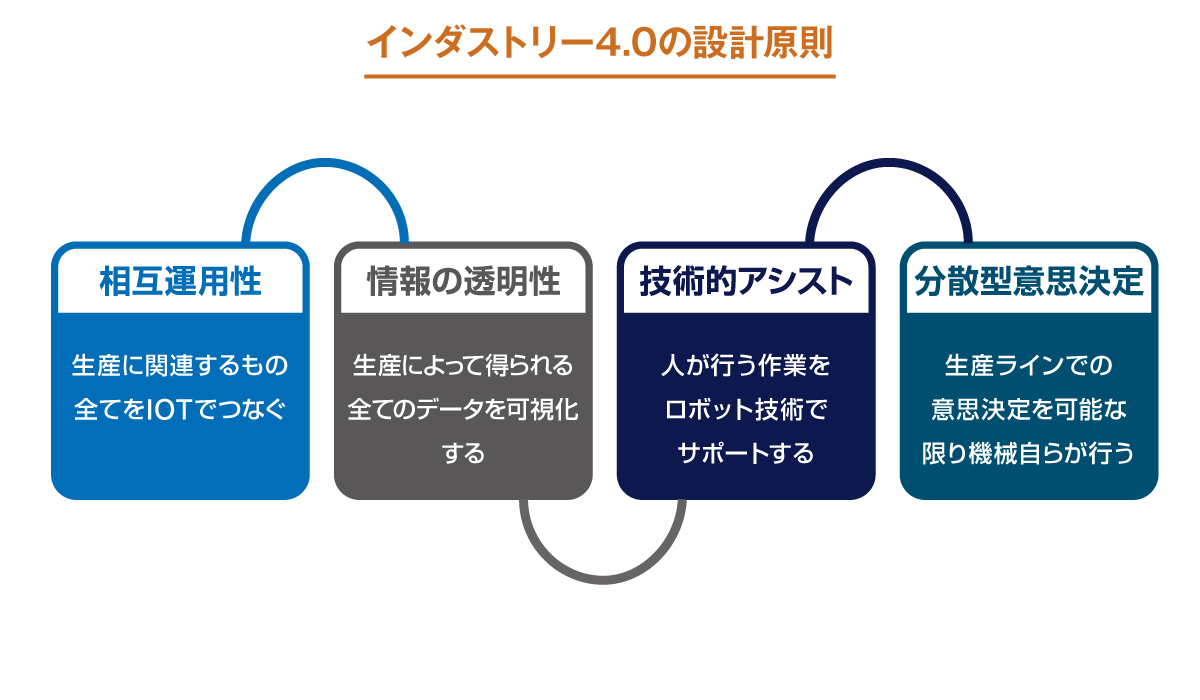 インダストリー4.0とは