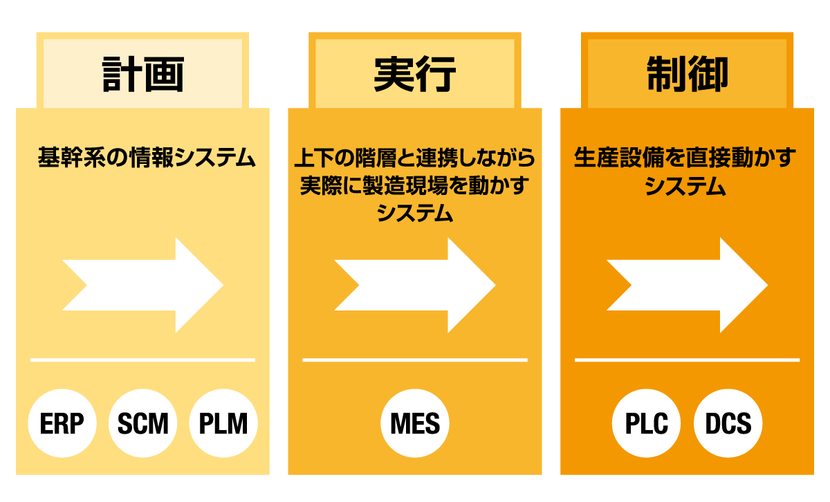 製造現場における情報管理システムの3つの階層