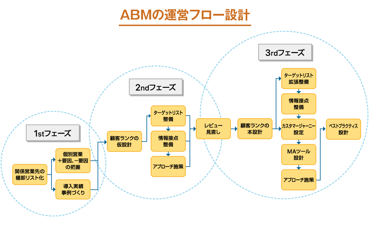 ABMの運営フロー設計