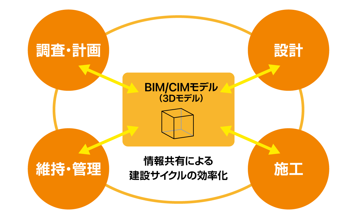 BIM/CIMモデルのイメージ