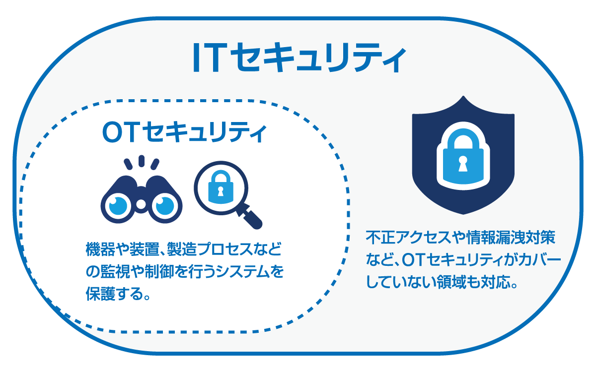 OTセキュリティのイメージ
