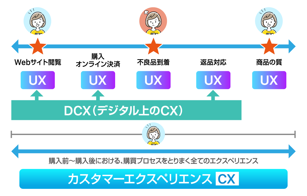 DCX（デジタルカスタマーエクスペリエンス）のイメージ