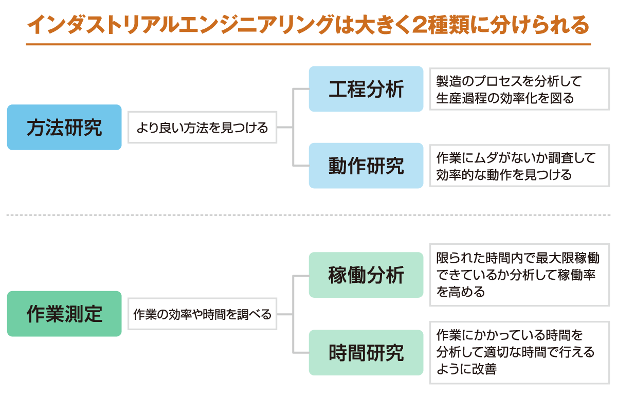 インダストリアルエンジニアリング（IE）とは？分析方法わかりやすく