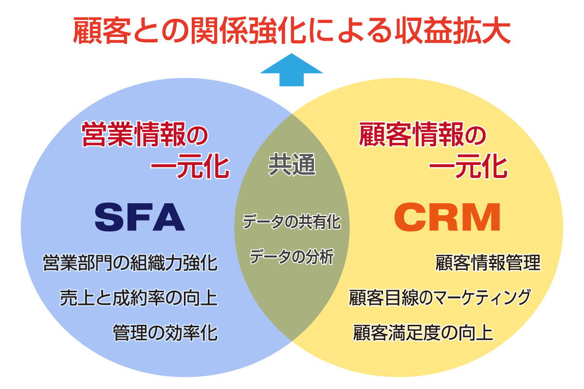 SFAのCRMと関係