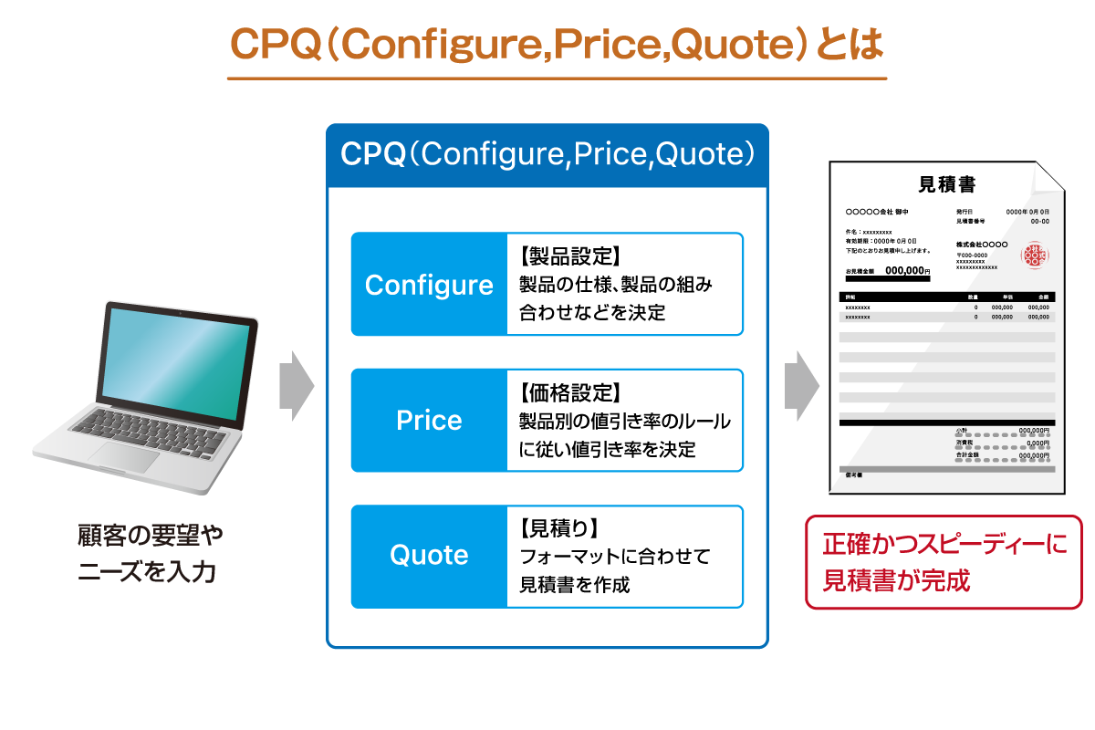 CPQとは？導入のメリットを解説 | Koto Online