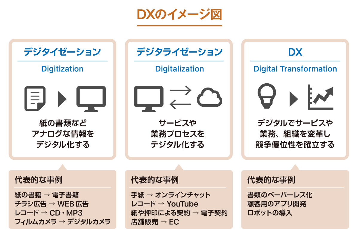 DXのイメージ図