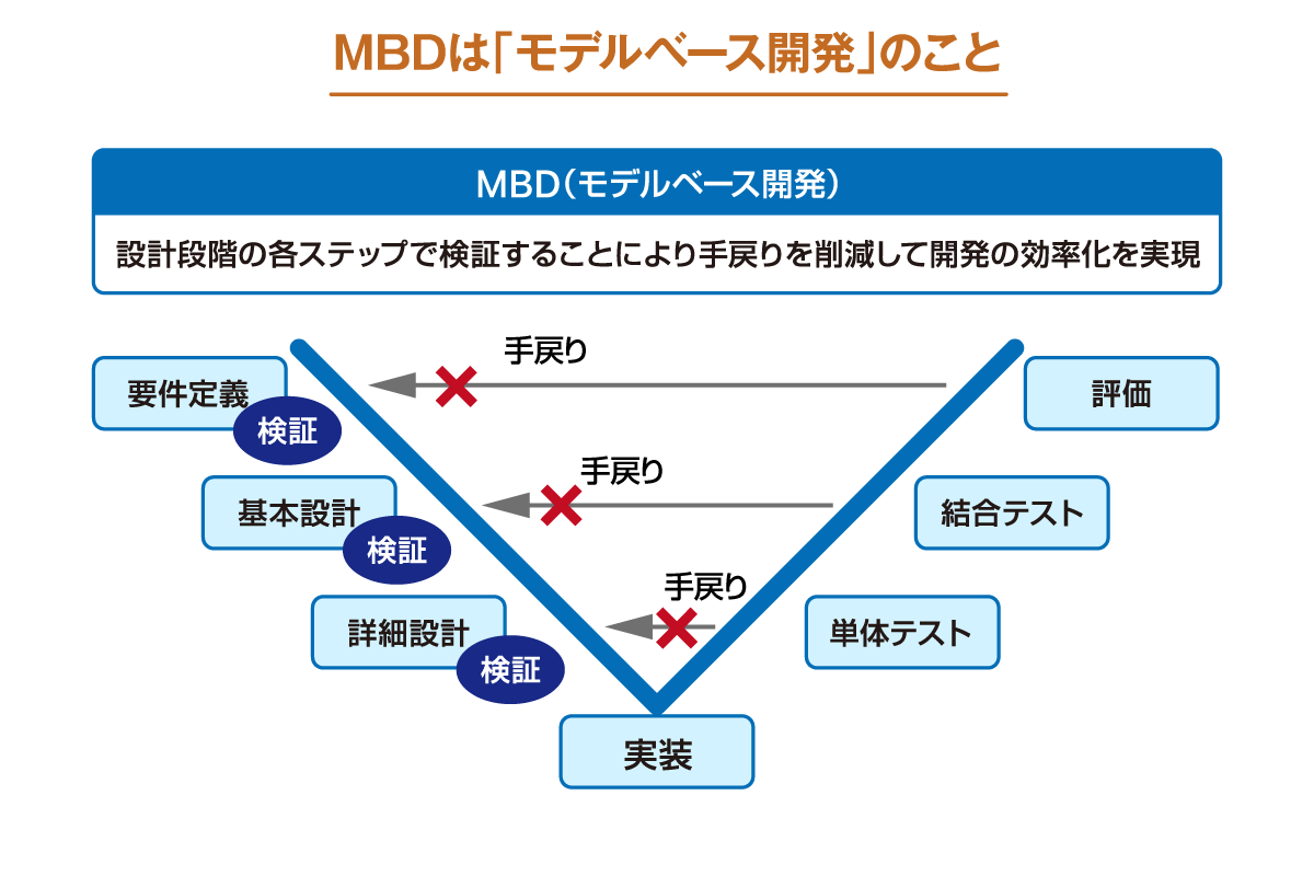 MBD（モデルベース開発）