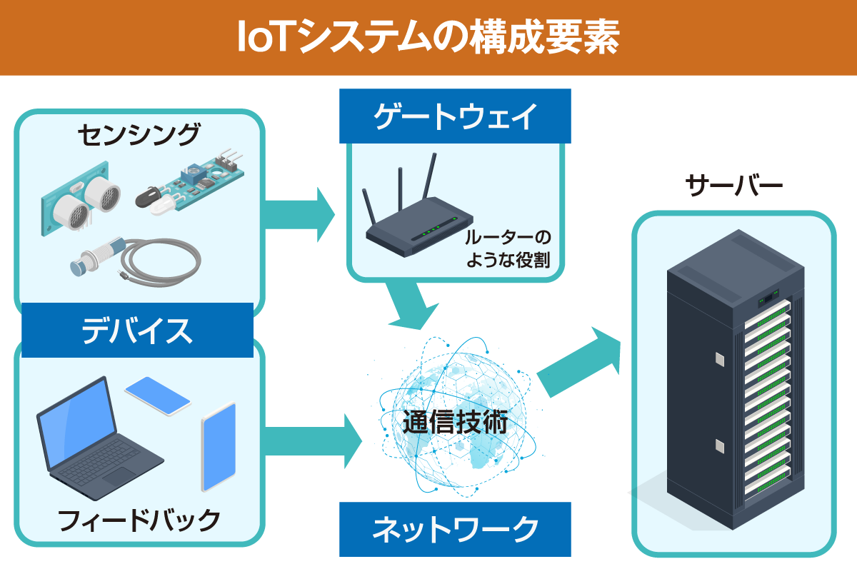 IoTシステムの構成要素