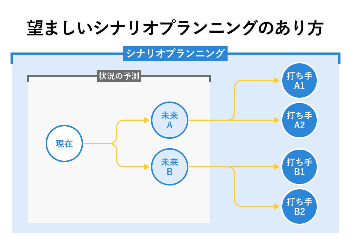 高い素材 Amazon.co.jp: シナリオ・プランニングの技法 SOLUTION
