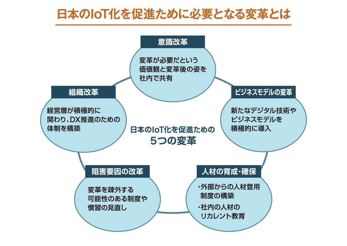 日本のIoT化を促進ために必要となる変革とは