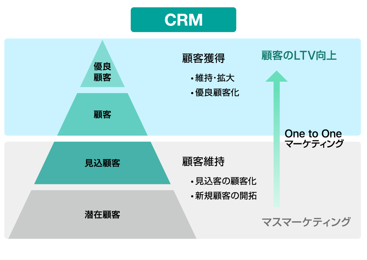 CRMの役割