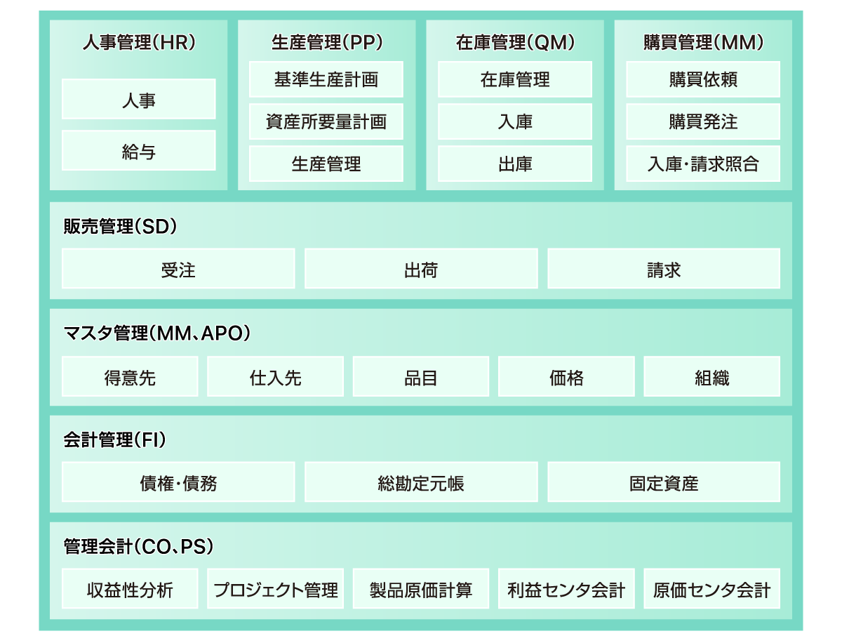 SAPの主要モジュール