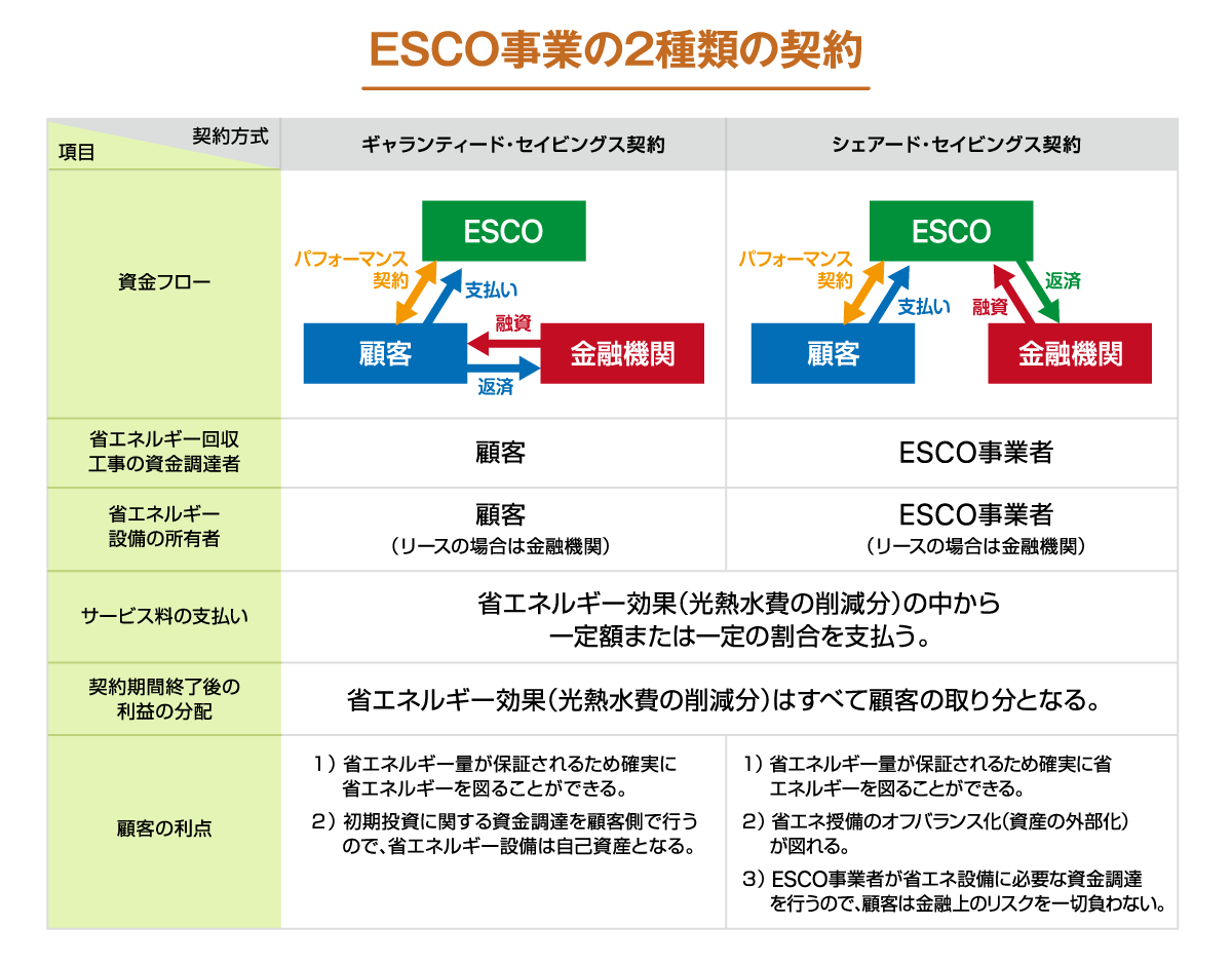 ESCO事業の契約