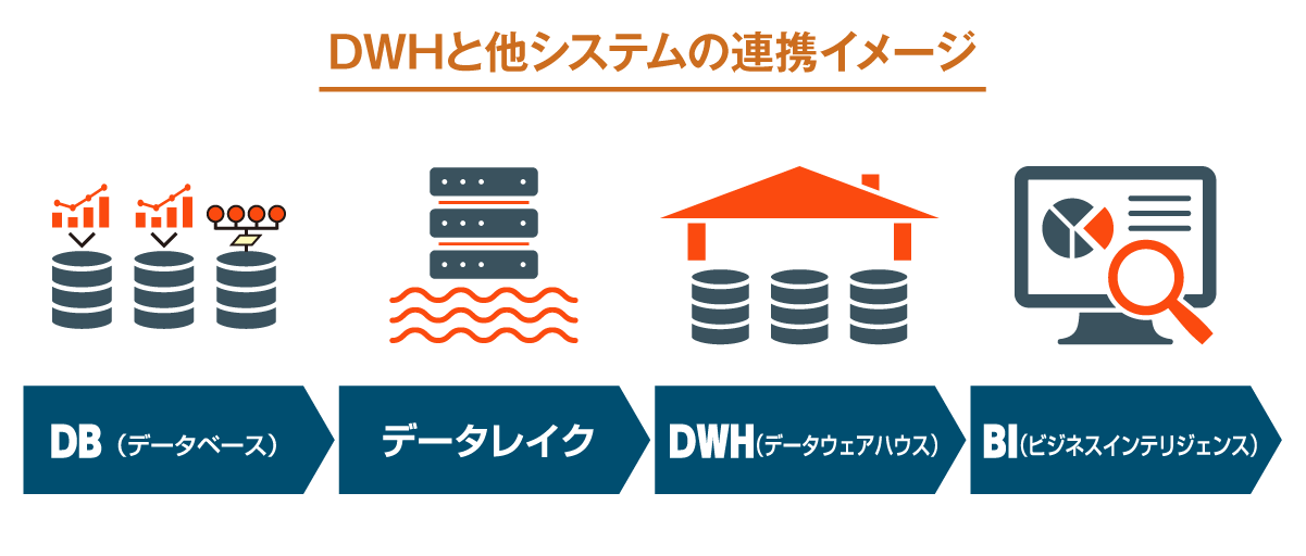 DWH（データウェアハウス）の連携イメージ