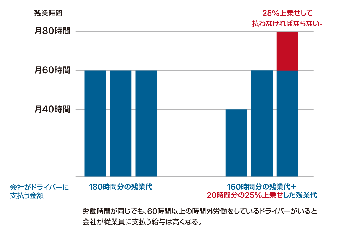 時間外労働に対して支払う給与