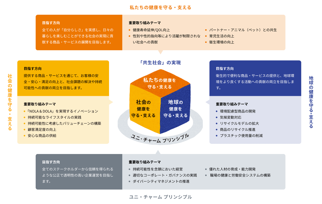 ユニ・チャームグループの中長期ESG目標「Kyo-sei Life Vision 2030」