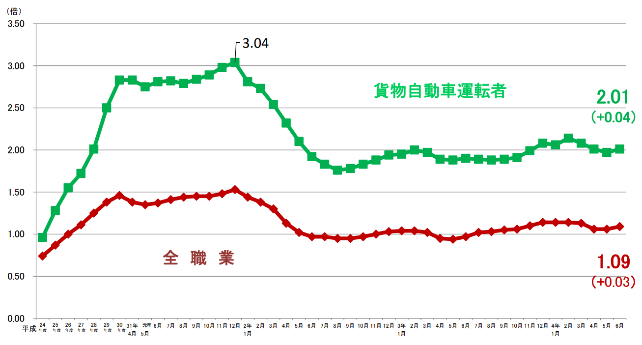 全日本トラック業界「トラック運送業界の２０２４年問題について」