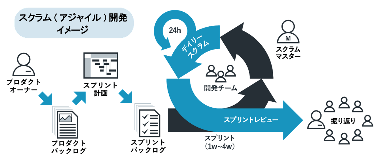 スクラム開発の流れ