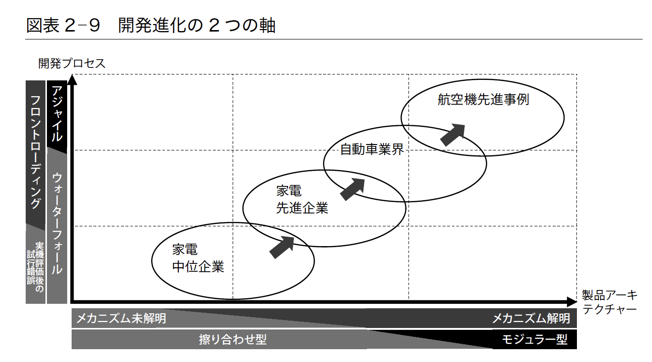 開発プロセスの2つの軸