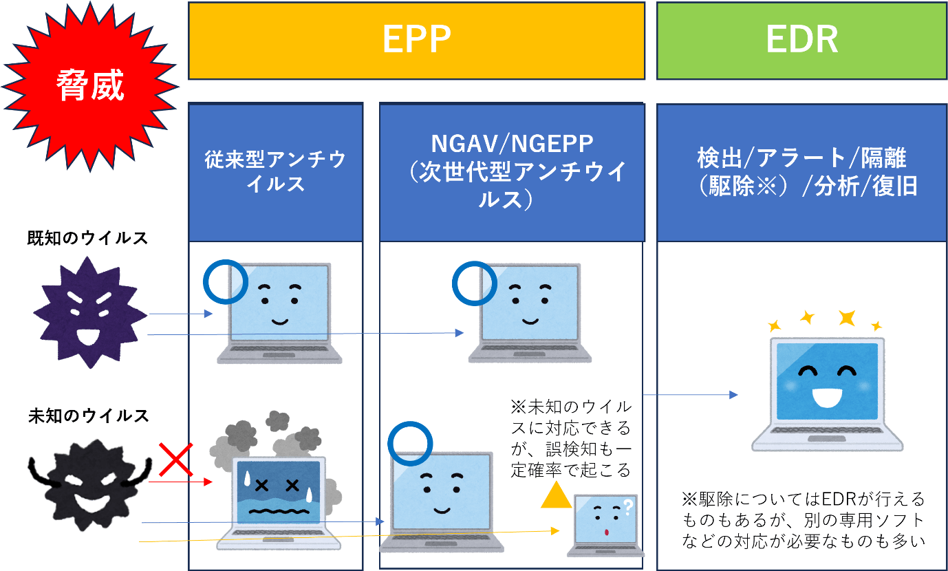 EPP・NGAV/NGEPP・EDRの役割の違い