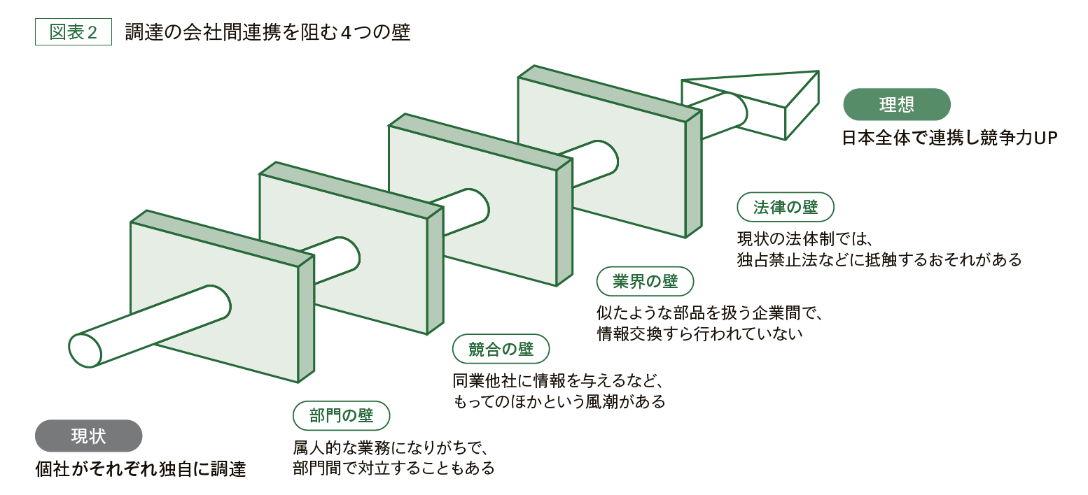 調達の会社間連携を阻む4つの壁