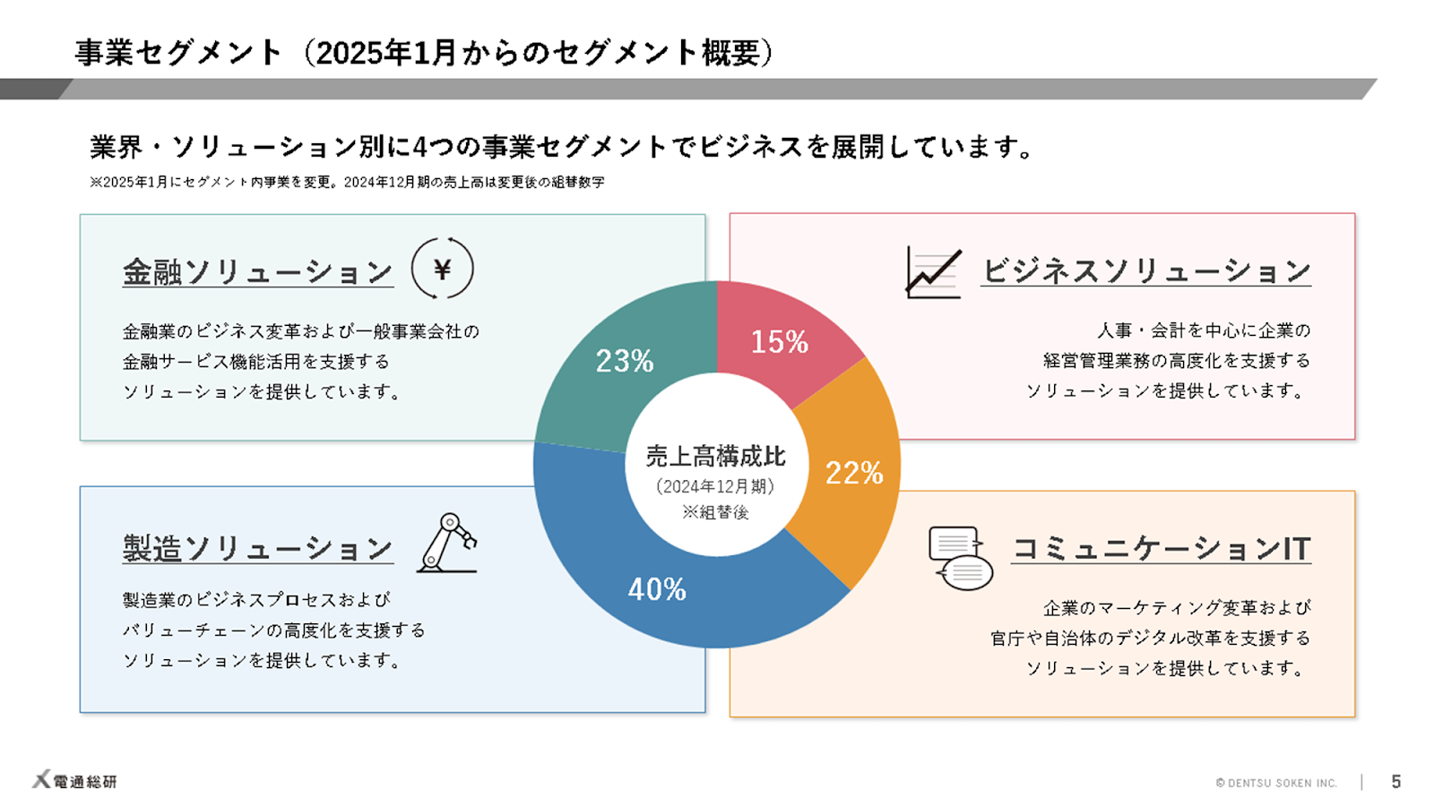 事業セグメント