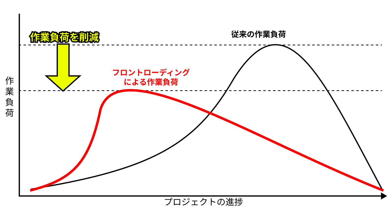 フロントローディング