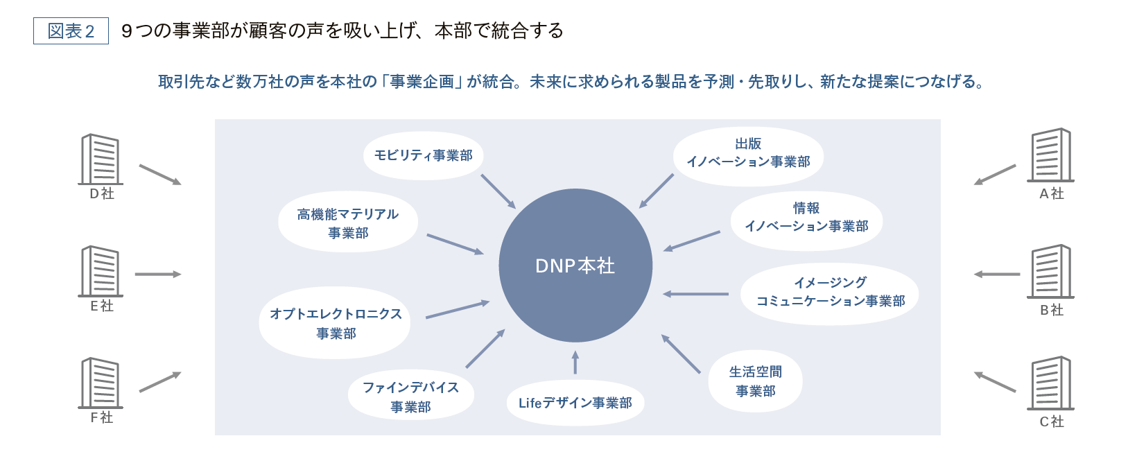 事業企画の統合