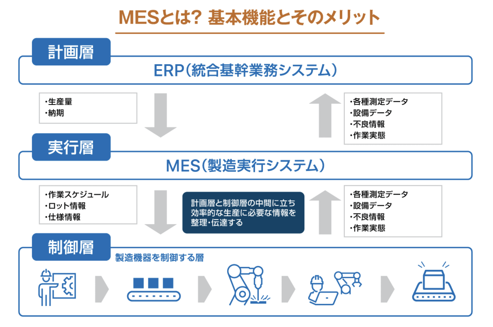 MES（製造実行システム）とは？導入メリットや11の構成機能を解説 