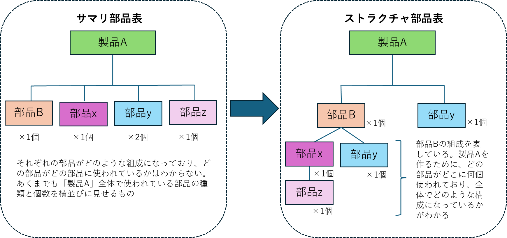 サマリ型BOMとストラクチャ型BOMの違い（イメージ）
